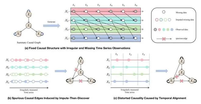 ReTimeCausal