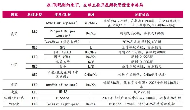 全球主要卫星频轨资源竞争格局