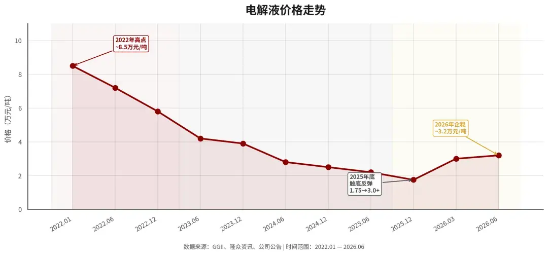 电解液价格走势图