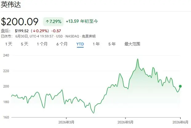 英伟达表现