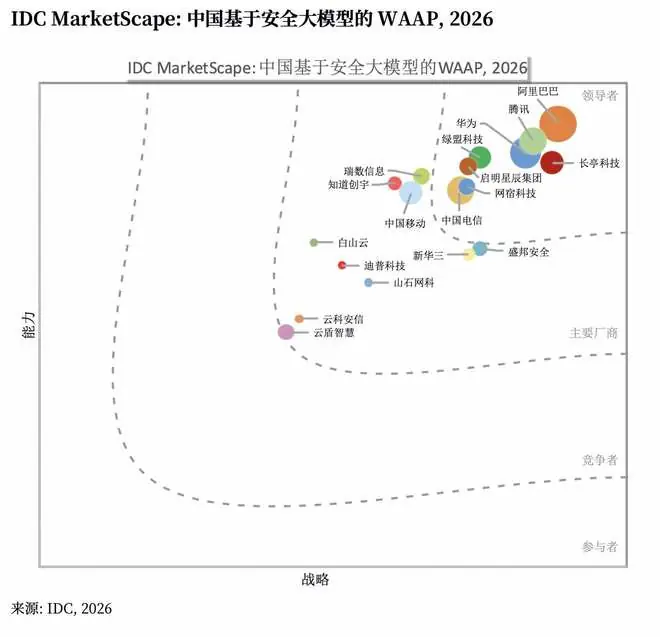 阿里云WAAP市场地位示意图