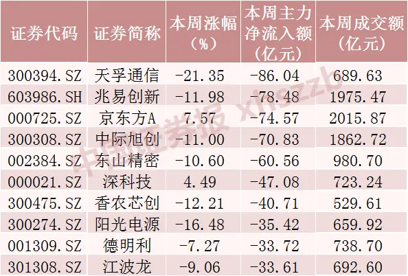 本周主力资金净流出金额前十股票
