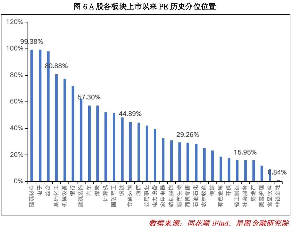 行业估值分位变化